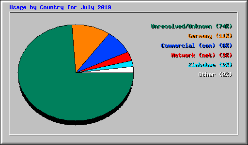 Usage by Country for July 2019