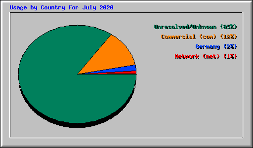 Usage by Country for July 2020