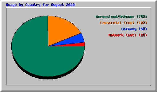 Usage by Country for August 2020