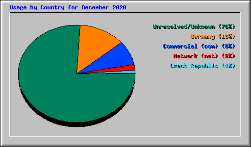 Usage by Country for December 2020