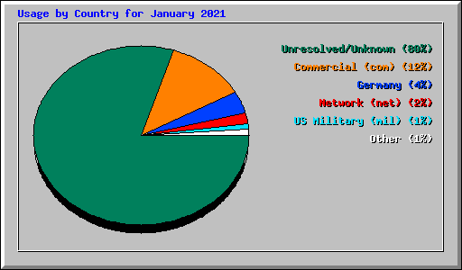 Usage by Country for January 2021