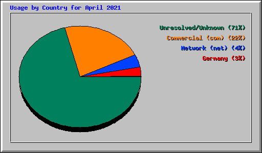 Usage by Country for April 2021