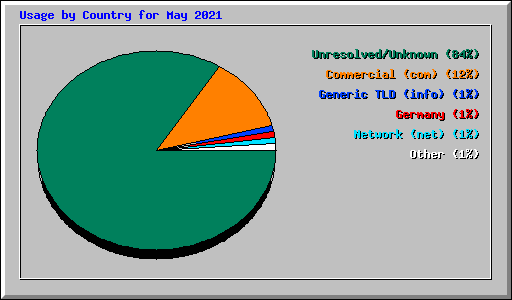 Usage by Country for May 2021