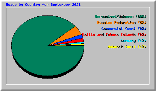 Usage by Country for September 2021