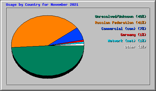 Usage by Country for November 2021