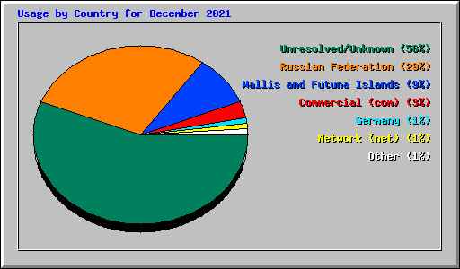 Usage by Country for December 2021