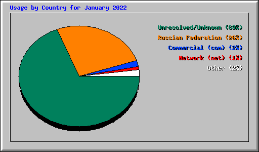 Usage by Country for January 2022
