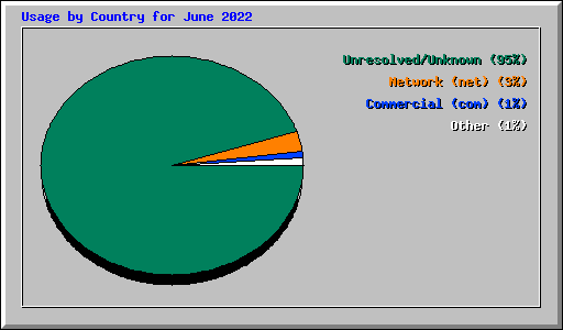Usage by Country for June 2022