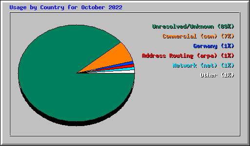 Usage by Country for October 2022