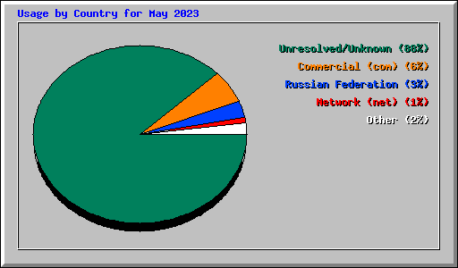 Usage by Country for May 2023