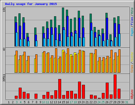 Daily usage for January 2015