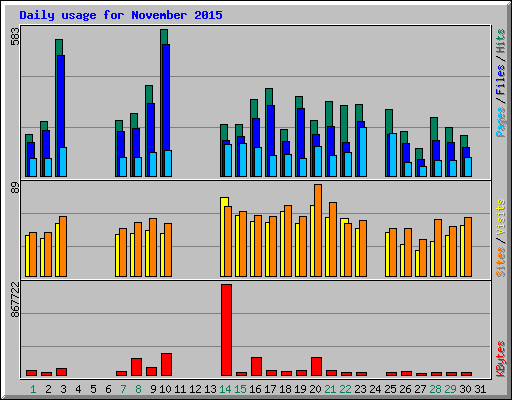 Daily usage for November 2015