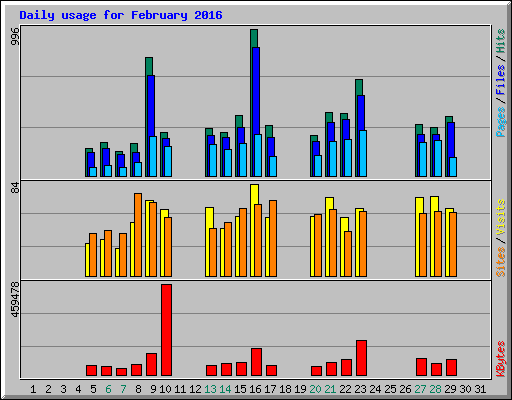 Daily usage for February 2016