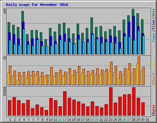 Daily usage for November 2016