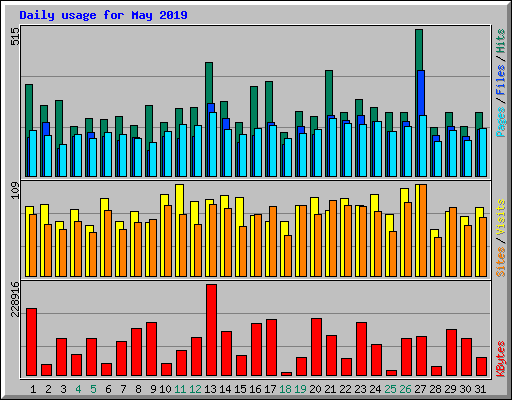 Daily usage for May 2019