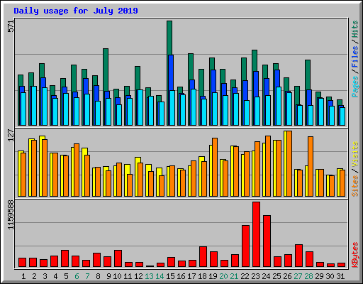 Daily usage for July 2019