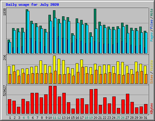 Daily usage for July 2020