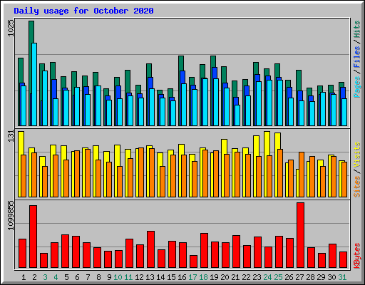 Daily usage for October 2020
