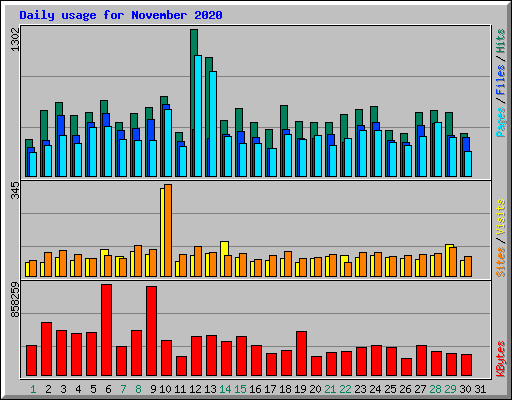 Daily usage for November 2020