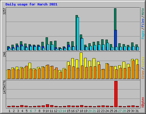 Daily usage for March 2021