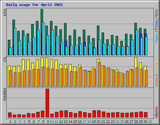 Daily usage for April 2021