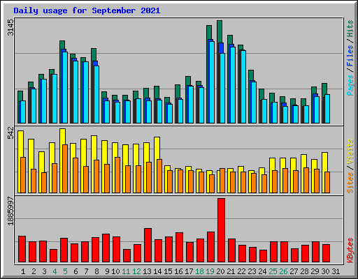 Daily usage for September 2021