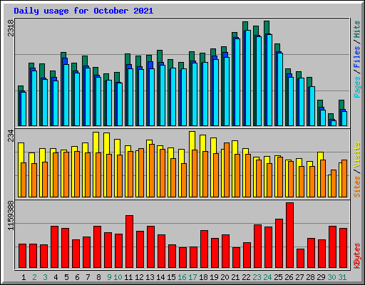 Daily usage for October 2021