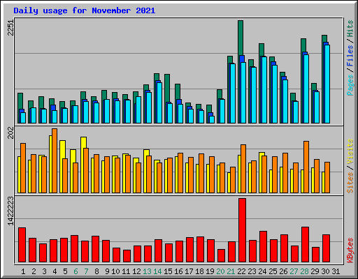 Daily usage for November 2021