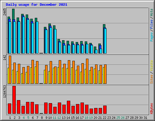Daily usage for December 2021