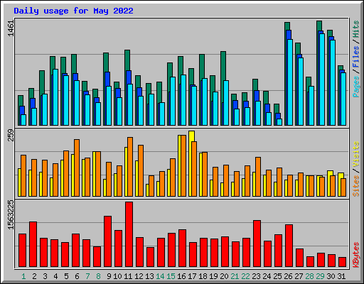 Daily usage for May 2022