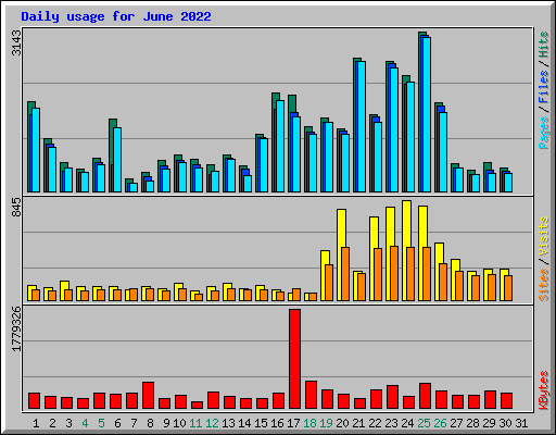 Daily usage for June 2022