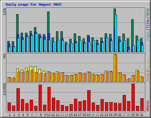 Daily usage for August 2022