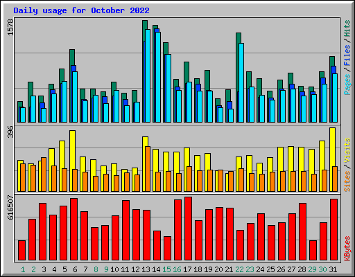 Daily usage for October 2022