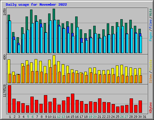 Daily usage for November 2022