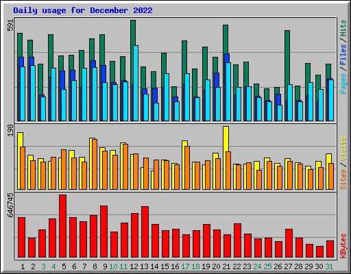 Daily usage for December 2022