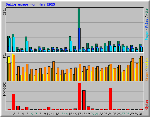 Daily usage for May 2023