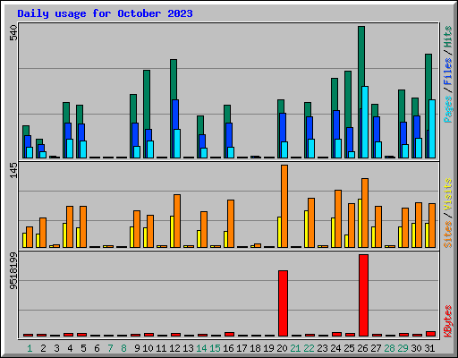 Daily usage for October 2023