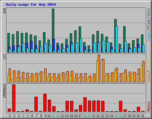 Daily usage for May 2024