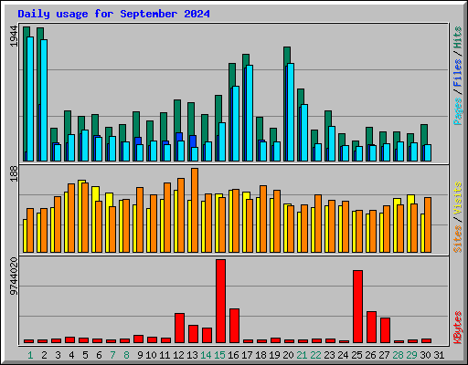 Daily usage for September 2024