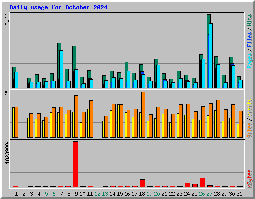 Daily usage for October 2024