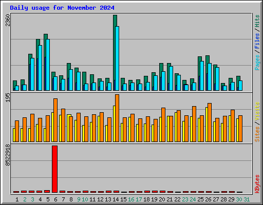 Daily usage for November 2024