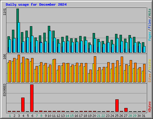 Daily usage for December 2024
