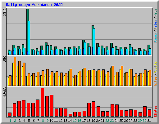 Daily usage for March 2025