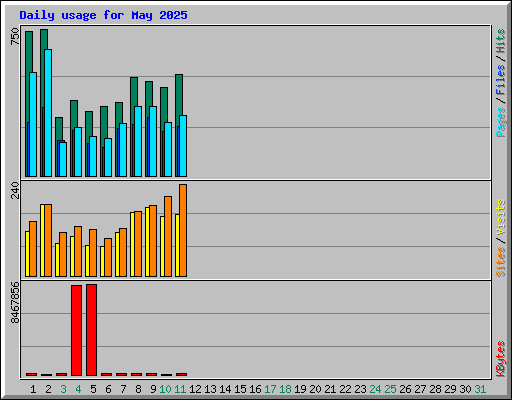 Daily usage for May 2025