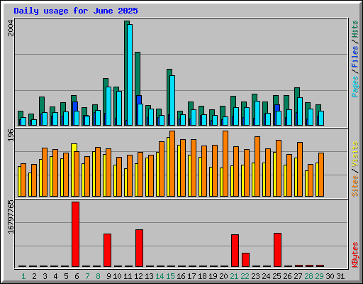 Daily usage for June 2025