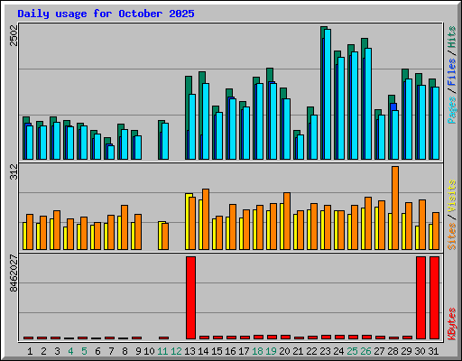 Daily usage for October 2025