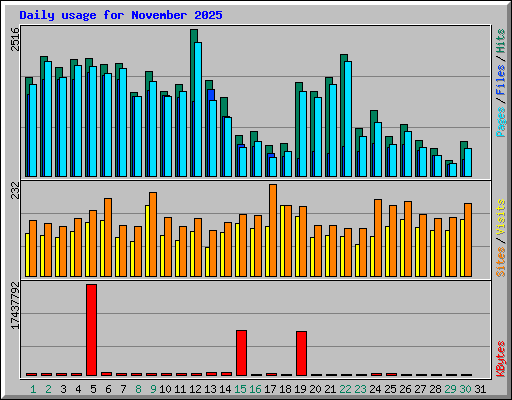 Daily usage for November 2025