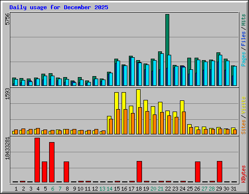 Daily usage for December 2025