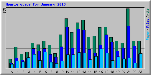 Hourly usage for January 2015