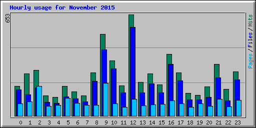 Hourly usage for November 2015